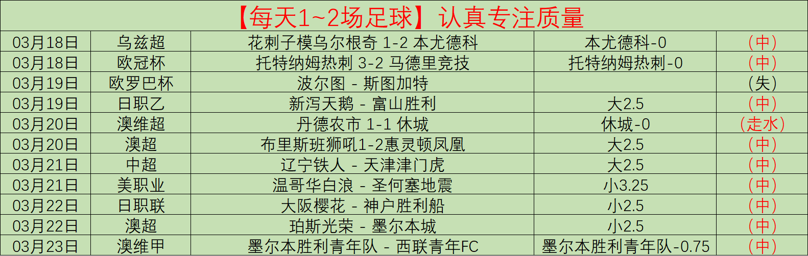 卡森华莱士,球队三分线,全面失守,雪缘园足球比分网,足球赛事数据,足球比赛平台,足球赛事资讯,足球赛事中心